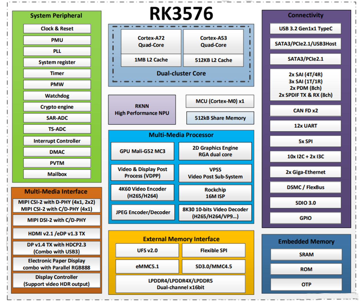Hva er RK3576 -brikke?